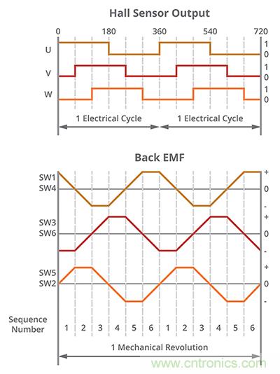什么是 BLDC 電機(jī)換向的最有效方法？