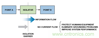 設(shè)計(jì)適合工業(yè)、電信和醫(yī)療應(yīng)用的魯棒隔離式I2C/PMBus數(shù)據(jù)接口
