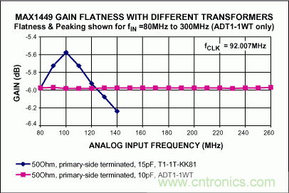 正確選擇輸入網(wǎng)絡(luò)，優(yōu)化高速ADC的動(dòng)態(tài)性能和增益平坦度