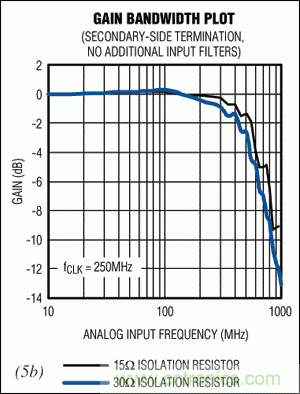 在高中頻ADC應(yīng)用中，如何改善增益平坦度而又不影響動態(tài)性能？
