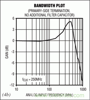 在高中頻ADC應(yīng)用中，如何改善增益平坦度而又不影響動態(tài)性能？
