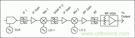 高性能射頻調制器促成多載波通信發(fā)送器設計