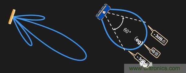 從增益到輻射參數(shù)，剖析5G時(shí)代基站天線將發(fā)生哪些變化