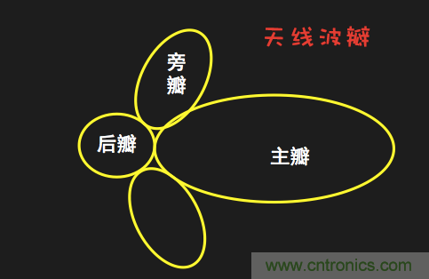 從增益到輻射參數(shù)，剖析5G時(shí)代基站天線將發(fā)生哪些變化