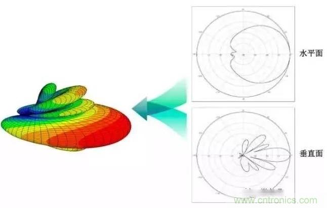 從增益到輻射參數(shù)，剖析5G時(shí)代基站天線將發(fā)生哪些變化