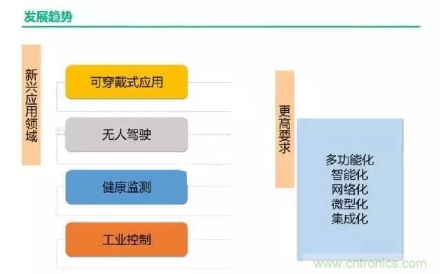 32張PPT簡述傳感器的7大應用！