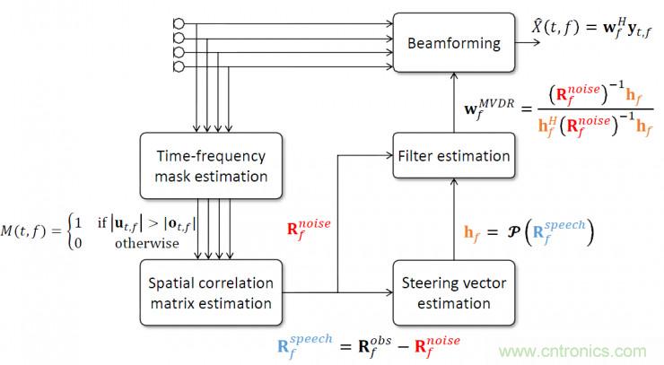 智能語音前端處理中有哪些關(guān)鍵問題需要解決？