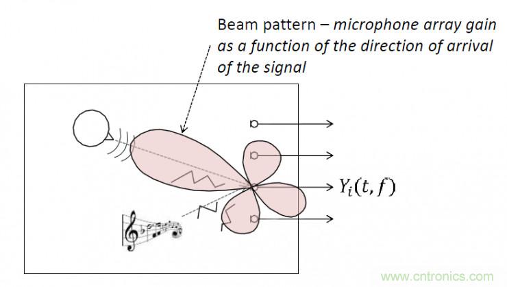 智能語音前端處理中有哪些關(guān)鍵問題需要解決？