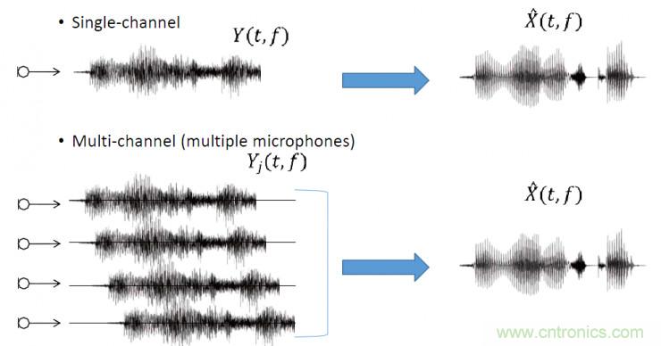 智能語音前端處理中有哪些關(guān)鍵問題需要解決？