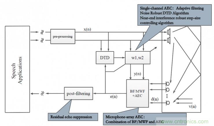 智能語音前端處理中有哪些關(guān)鍵問題需要解決？