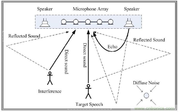 智能語音前端處理中有哪些關(guān)鍵問題需要解決？