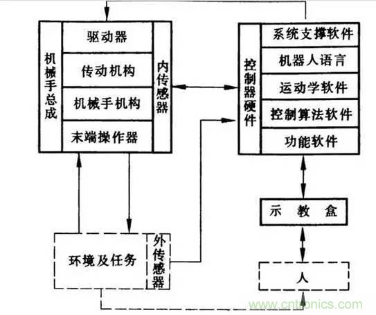 一文讀懂工業(yè)機器人結(jié)構(gòu)、驅(qū)動及技術(shù)指標(biāo)