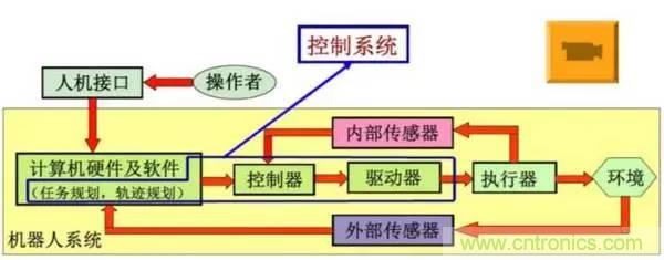 一文讀懂工業(yè)機器人結(jié)構(gòu)、驅(qū)動及技術(shù)指標(biāo)