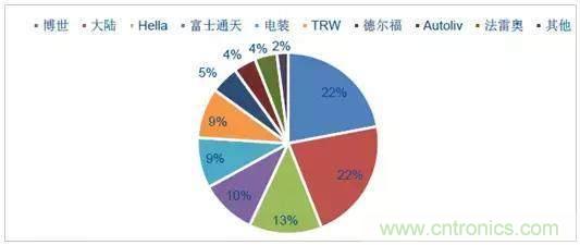 毫米波雷達(dá)PK激光雷達(dá)，各自短版如何彌補(bǔ)？