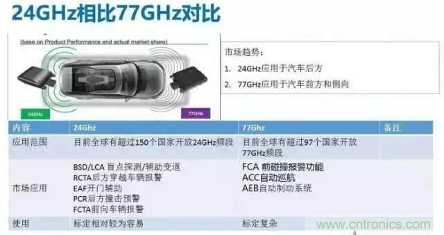 毫米波雷達(dá)PK激光雷達(dá)，各自短版如何彌補(bǔ)？