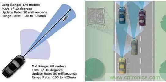 毫米波雷達(dá)PK激光雷達(dá)，各自短版如何彌補(bǔ)？