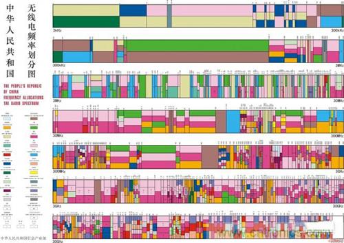 從電報(bào)到5G 從甚低頻到太赫茲 細(xì)數(shù)無(wú)線(xiàn)電頻譜發(fā)展史