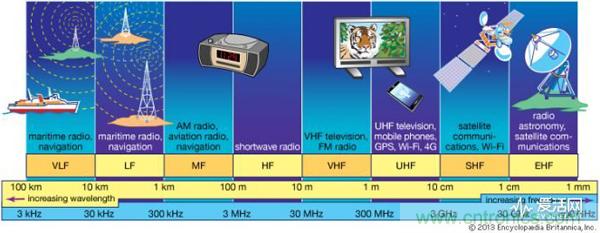 從電報(bào)到5G 從甚低頻到太赫茲 細(xì)數(shù)無(wú)線(xiàn)電頻譜發(fā)展史