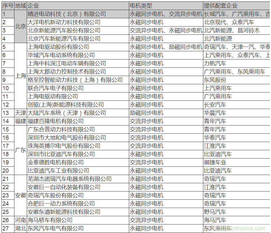 值得收藏！45家新能源車用電機供應商名錄大全