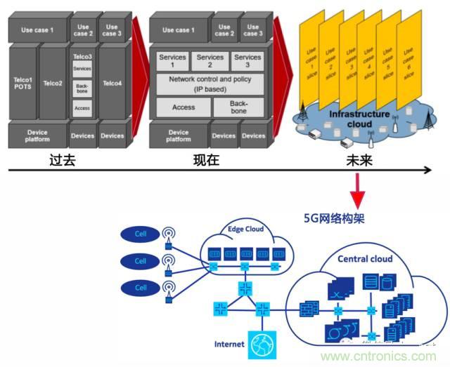 遭遇DDoS、漏洞及旁路攻擊，5G如何應對？