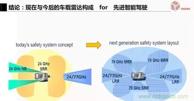 毫米波雷達該如何發(fā)展，才能將智能駕駛變成自動駕駛