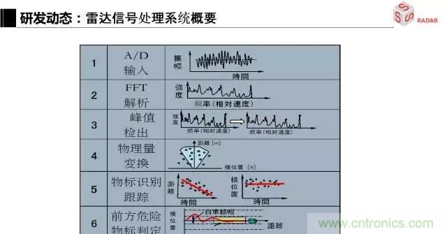 毫米波雷達該如何發(fā)展，才能將智能駕駛變成自動駕駛