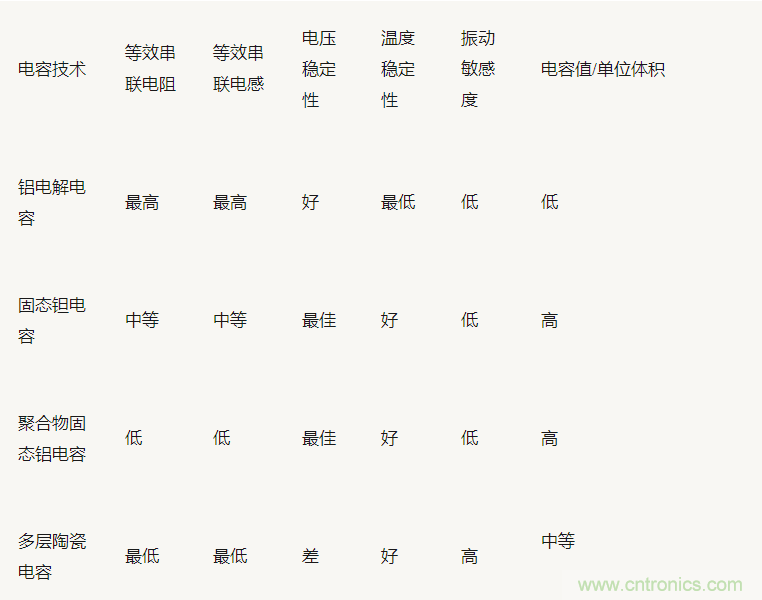 為什么選擇旁路電容很重要？