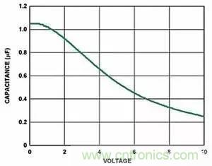 為什么選擇旁路電容很重要？