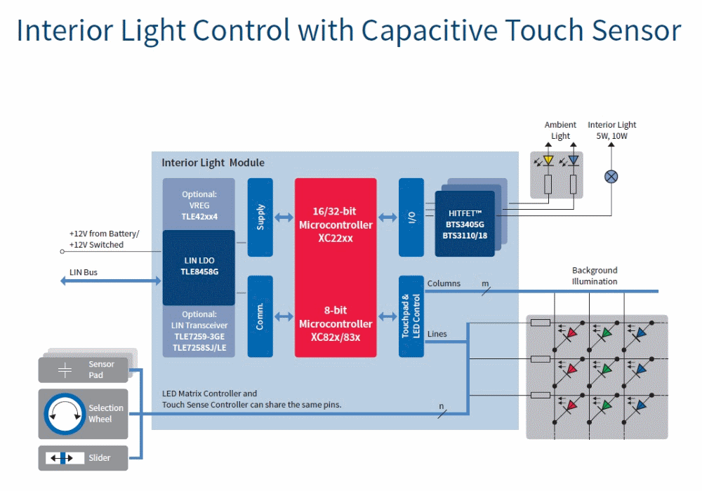 汽車電子與&ldquo;常規(guī)&rdquo;電子有何不同？
