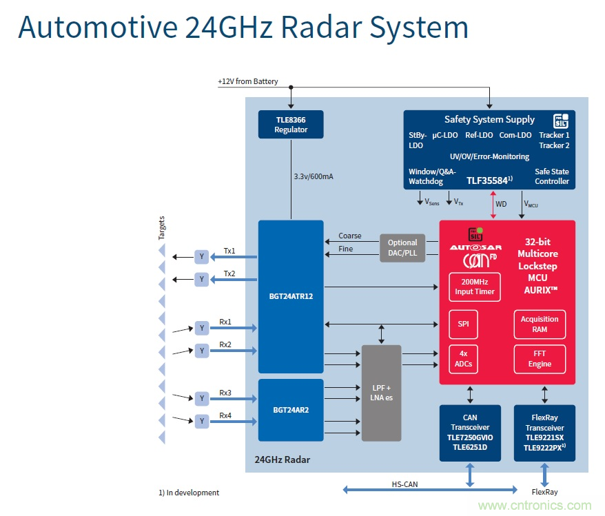 汽車電子與&ldquo;常規(guī)&rdquo;電子有何不同？