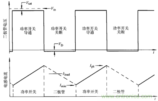 開關電源該如何選擇合適的電感？
