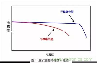 開關電源該如何選擇合適的電感？