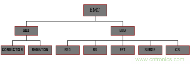 開關電源EMC知識經(jīng)驗超級總匯！