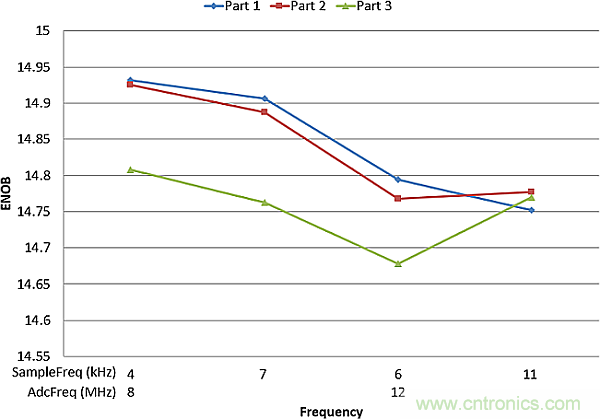 多數(shù)SAR ADC即將被淘汰，勝出的需要哪些性能？