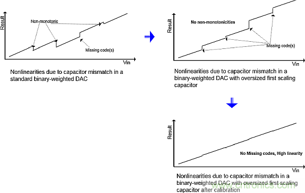 多數(shù)SAR ADC即將被淘汰，勝出的需要哪些性能？