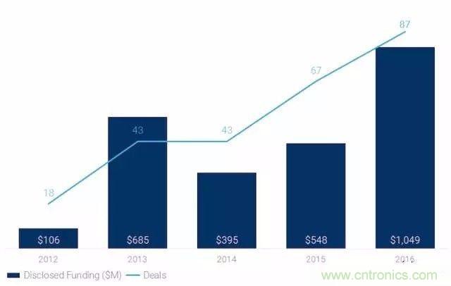 LiDAR技術的過去、現(xiàn)在和未來