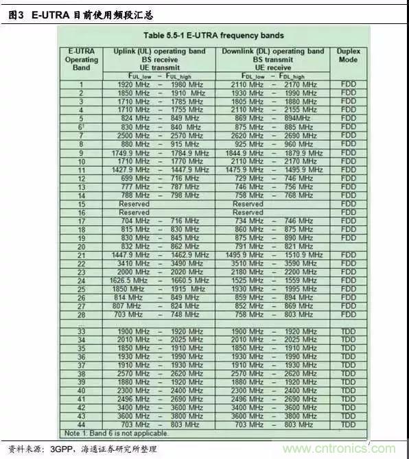 關于手機射頻芯片知識，你還不知道的事！