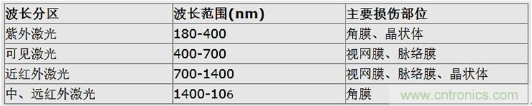 激光雷達中激光應用實探:參數(shù)決定激光光源的選擇