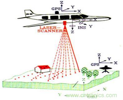激光雷達中激光應用實探:參數(shù)決定激光光源的選擇