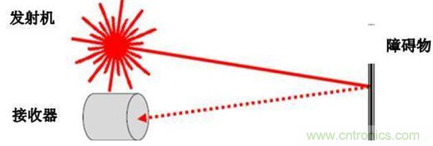 激光雷達中激光應用實探:參數(shù)決定激光光源的選擇