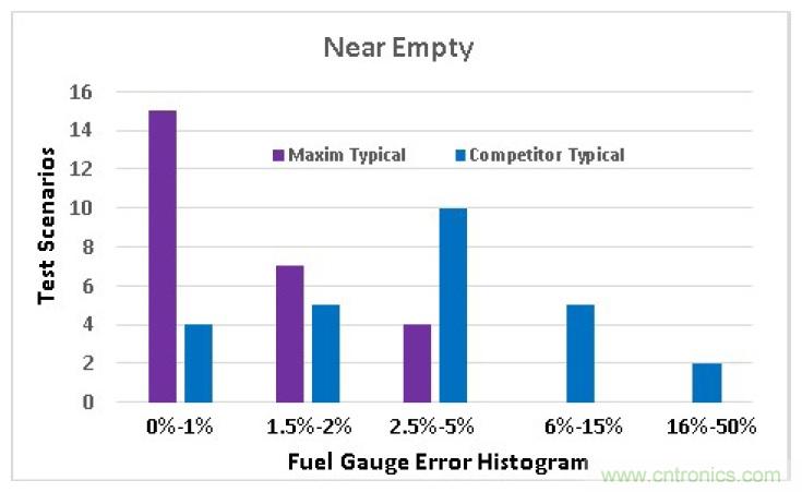 選擇合適的電池電量計(jì)，實(shí)現(xiàn)高精準(zhǔn)度的電池建模