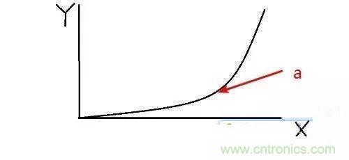 為什么CPU的頻率止步于4G？