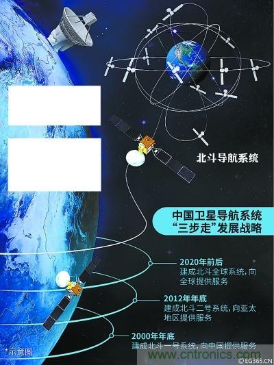 解碼北斗三號(hào)，它都采用了哪些新技術(shù)？