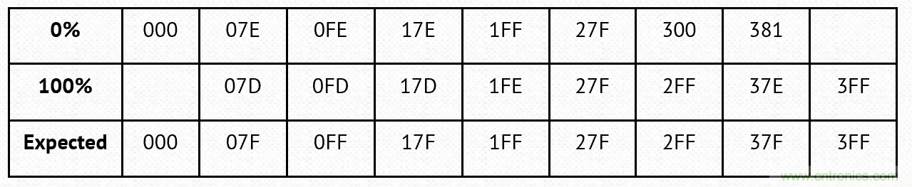 PWM + R2R DAC，這個(gè)組合用好了性能驚人！
