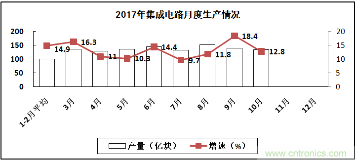2017年電子信息制造業(yè)整體如何？