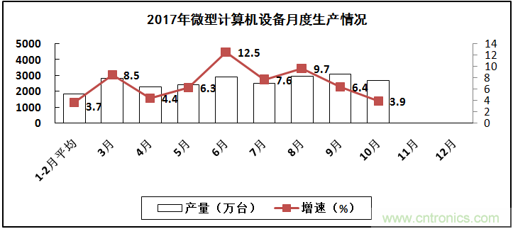 2017年電子信息制造業(yè)整體如何？