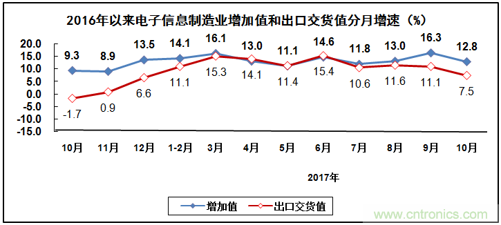 2017年電子信息制造業(yè)整體如何？