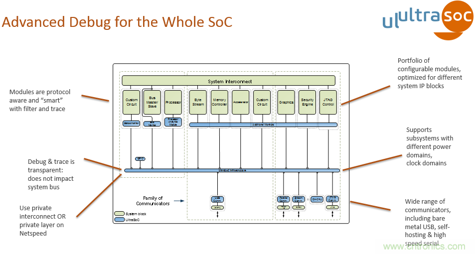 JTAG設(shè)計方法已過時？看片上分析解決方案如何擊破復(fù)雜SoC設(shè)計問題