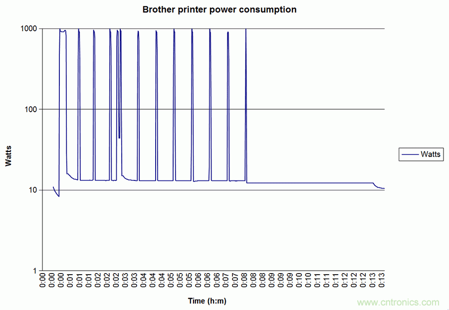 家電閑時功耗多少？結(jié)果超出想象！