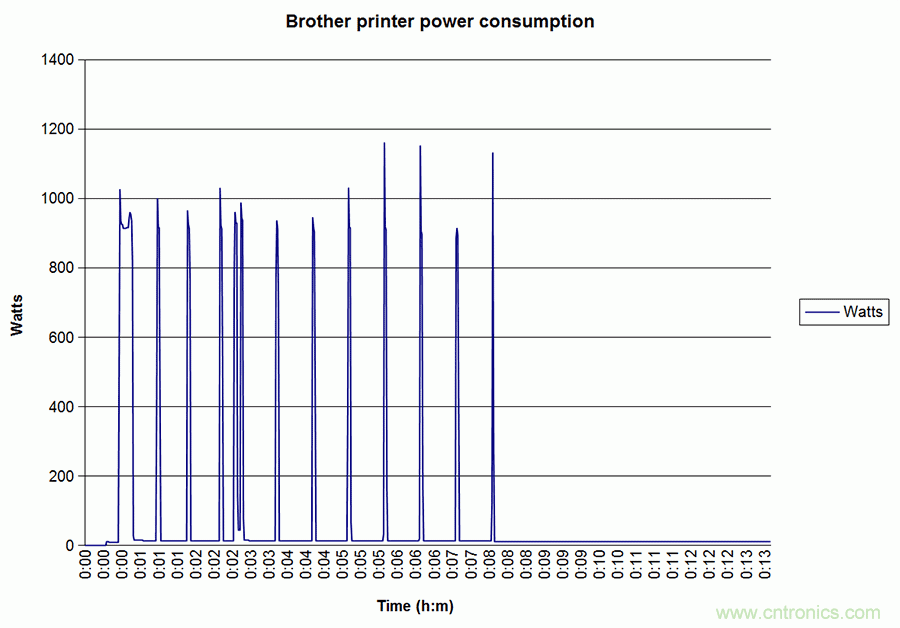 家電閑時功耗多少？結(jié)果超出想象！